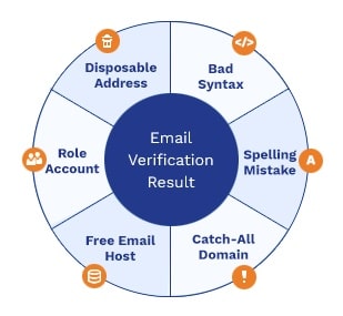 resultados de la verificación del email reseña de Bouncer