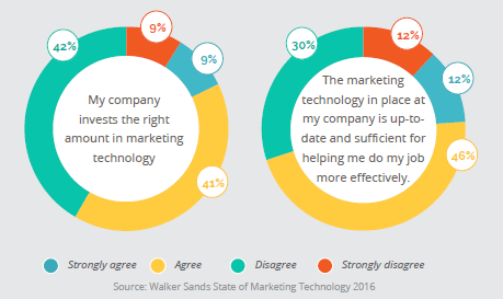 amount of technology