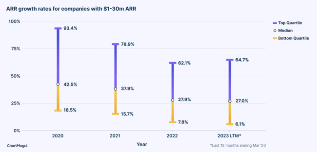 ARR growth rates for companies with 1-30M ARR