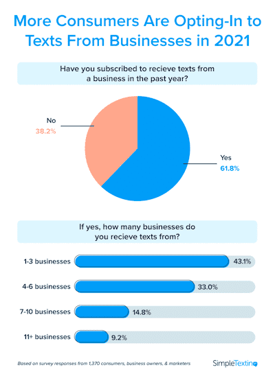 Cada vez más consumidores optan por recibir mensajes de SMS marketing de las empresas