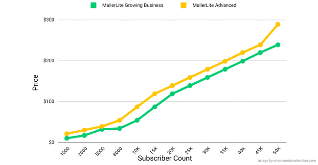 cómo aumenta el precio de Mailerlite a medida que aumenta el número de suscriptores