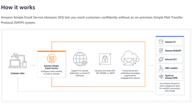 cómo funciona Amazon SES