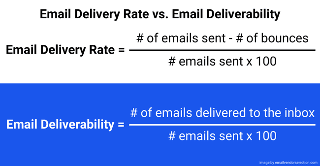 email delivery rates vs. email deliverability