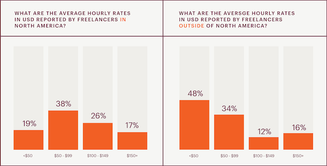 email marketing freelancer pricing rates charges