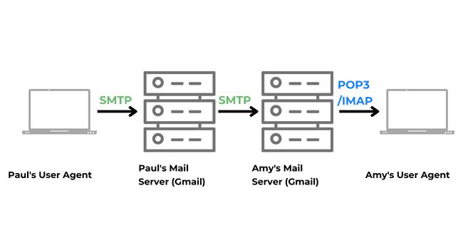 entrega de correos electrónicos a través del servidor smtp
