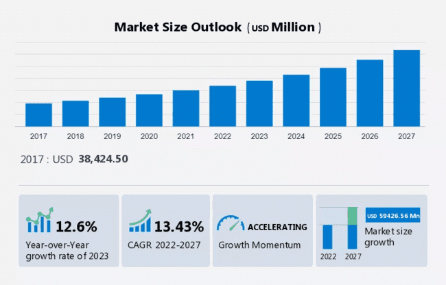 estadísticas CRM - CRM basado en la nube CAGR estimada del 13,43 entre 2022 y 2027