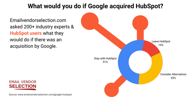 Google HubSpot acquisition survey poll research stay leave alternatives