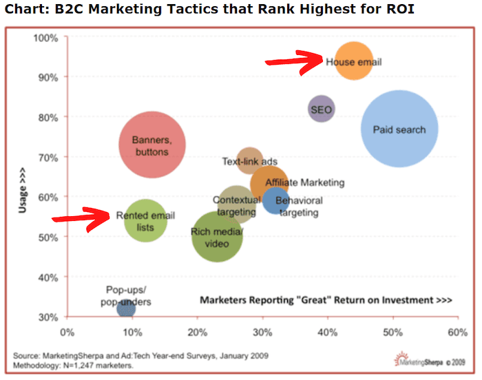 Gráfico de uso de email alquilado frente a uso interno