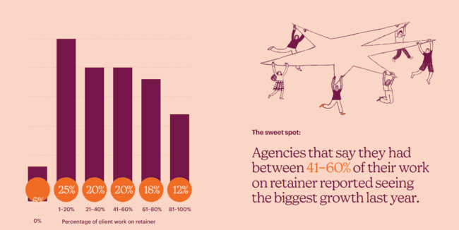 La mayoría de las agencias de email marketing tienen precios con un contrato de tipo retainer