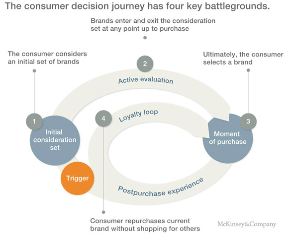 loyalty loop Mckinsey