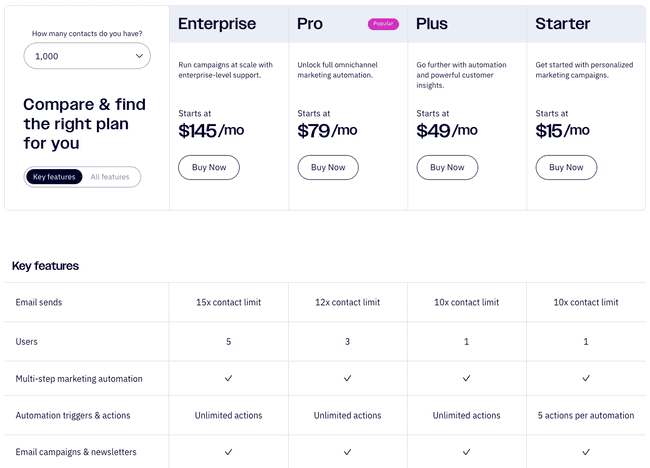 resumen de los precios y planes de ActiveCampaign