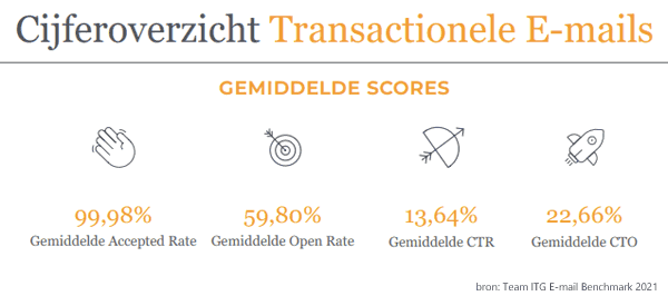 transactionele email marketing statistieken