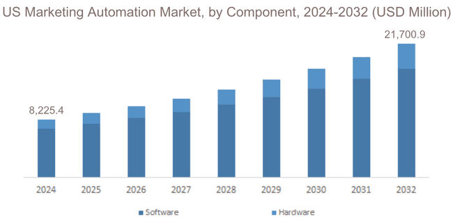 US marketing automation market by component