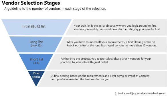 vendor-selection-stages