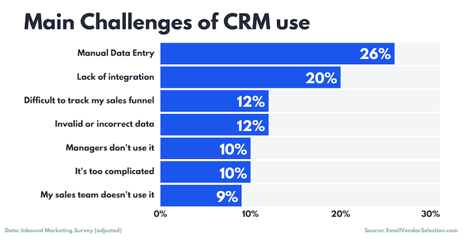 Main  CRM Challenges CRM statistics