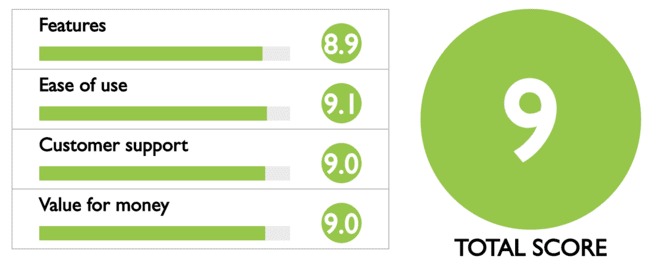 Zapier quality score